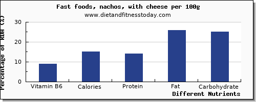 chart to show highest vitamin b6 in nachos per 100g